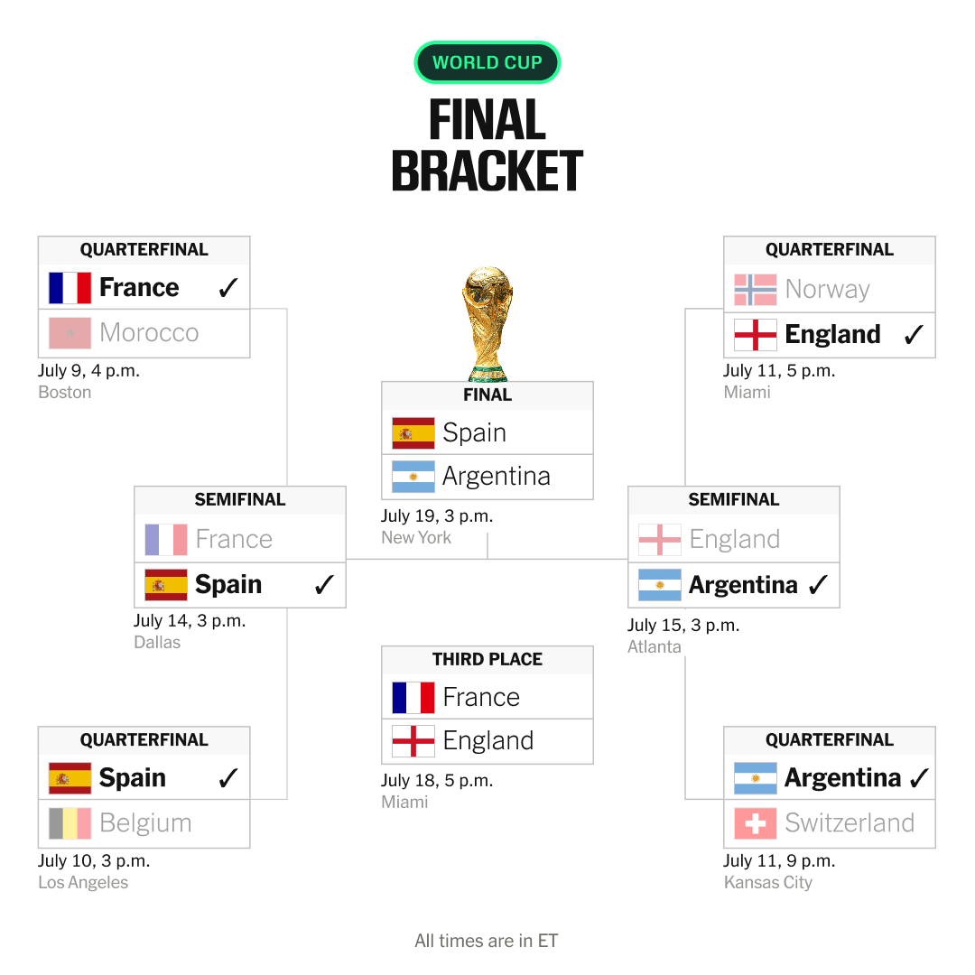 Argentina and Spain Set to Clash in World Cup Final