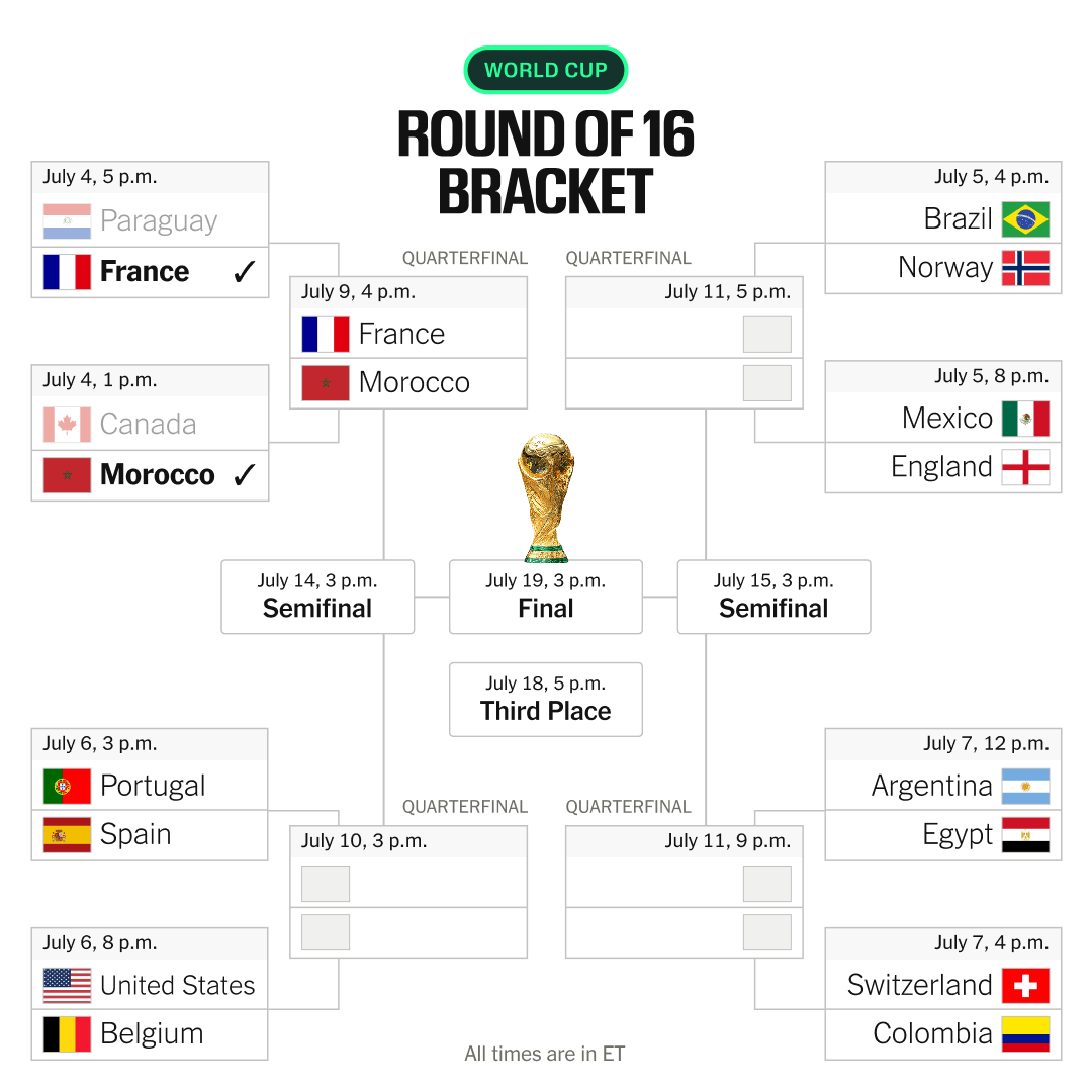 France Advances in World Cup Amid Challenges; Morocco Shines in Historic Run