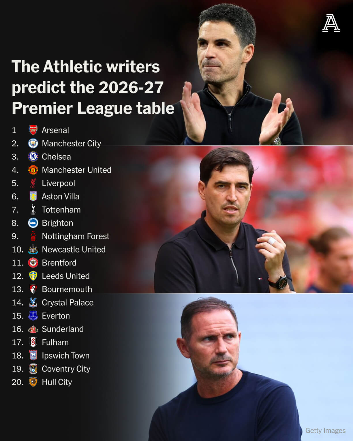 Premier League 2026-27: Predictions and Insights