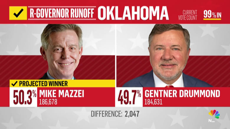 Trump-Backed Candidates See Success in Recent Primaries