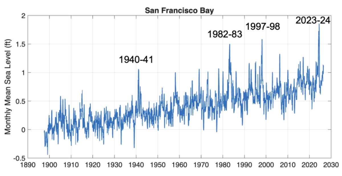 Potential Coastal Flooding in California Due to El Niño and Tidal Convergence