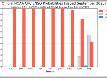 El Niño Expected to Continue Through Spring 2027