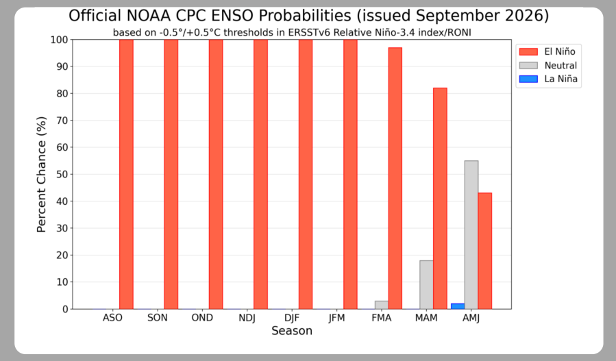 El Niño Expected to Continue Through Spring 2027