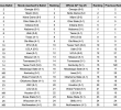 College Football’s Top Teams and Surprising Rankings