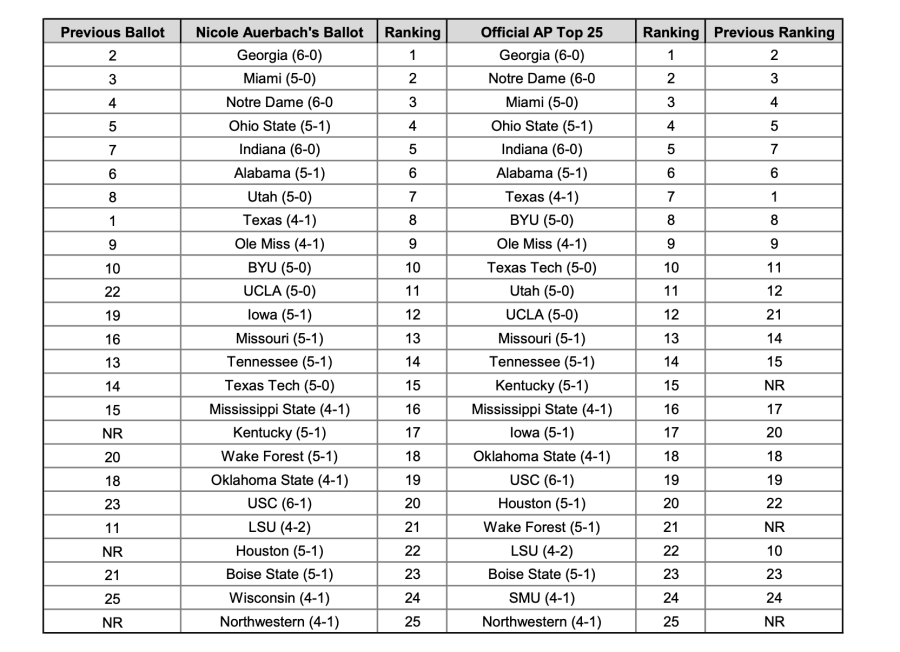 College Football’s Top Teams and Surprising Rankings