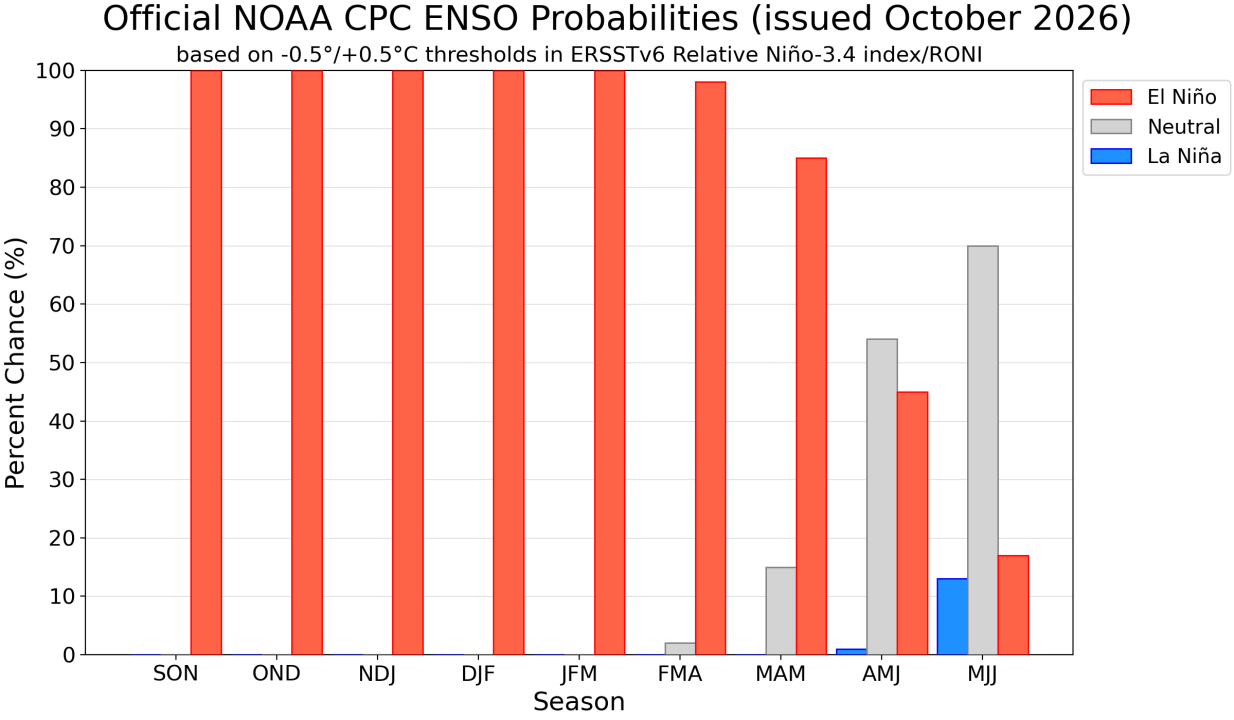El Niño Gains Strength, Predicted to Intensify Through Winter
