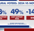 Republican Election Challenges in Rural America