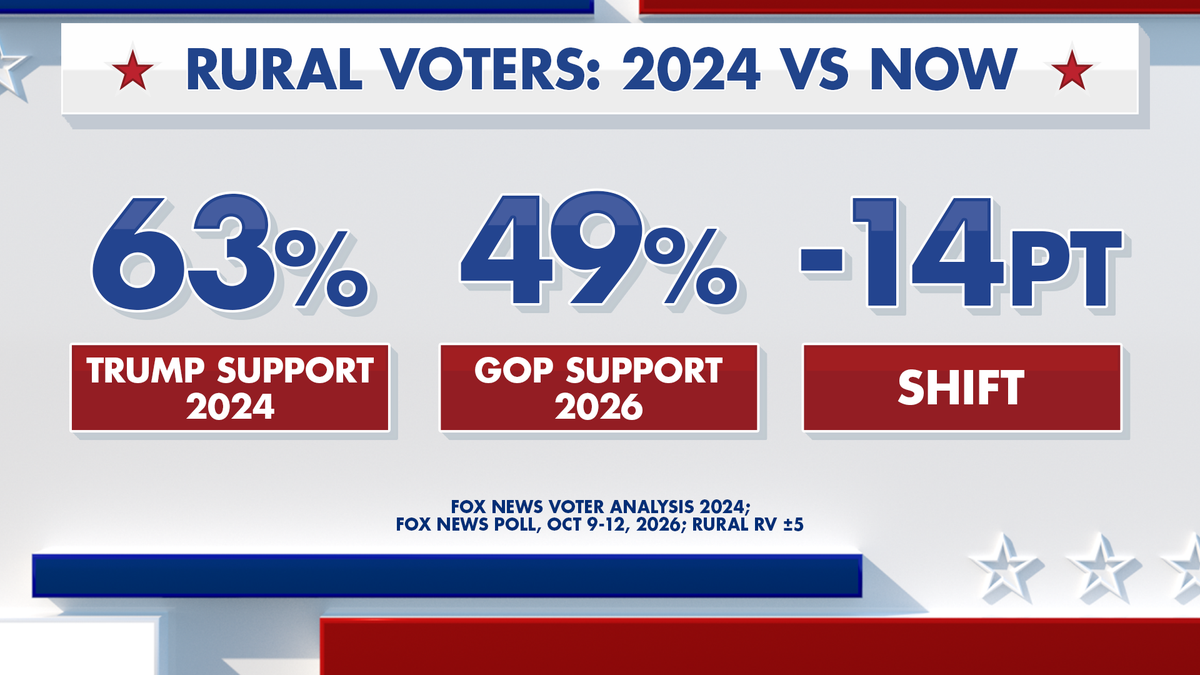 Republican Election Challenges in Rural America