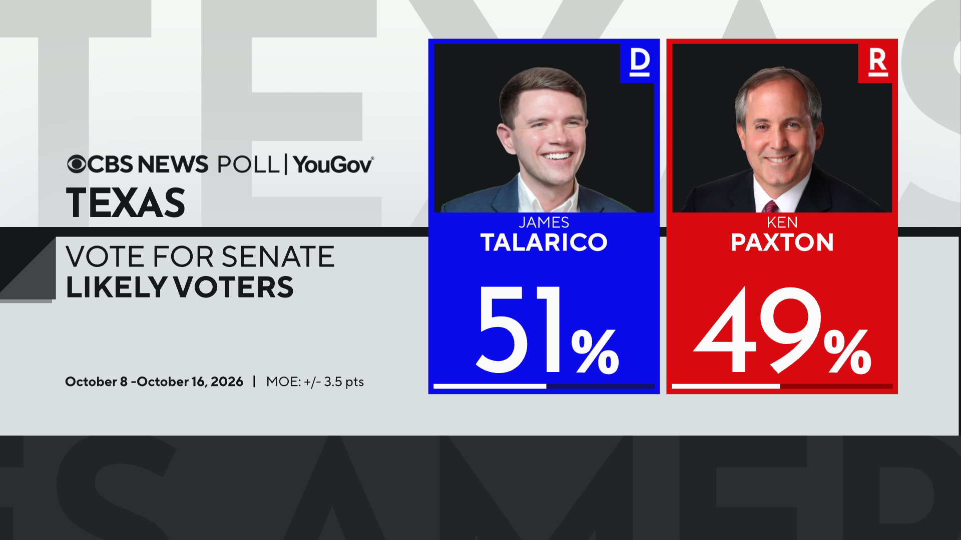 Tight Texas Senate Race Hinges on Voter Turnout